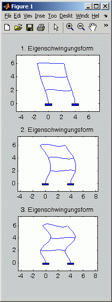 Schwingungsformen eines ebenen Rahmens, die zu den drei kleinsten Eigenfrequenzen gehren