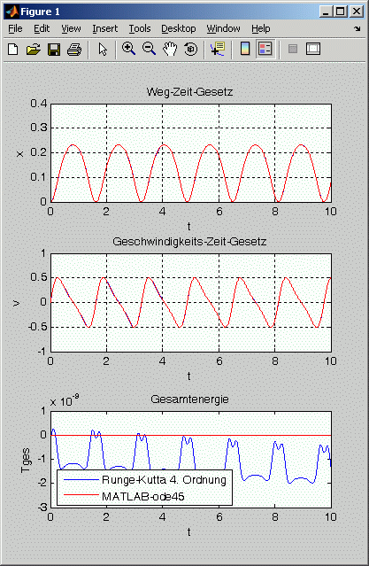 Bewegungsgesetze fr die Masse m = 40 kg