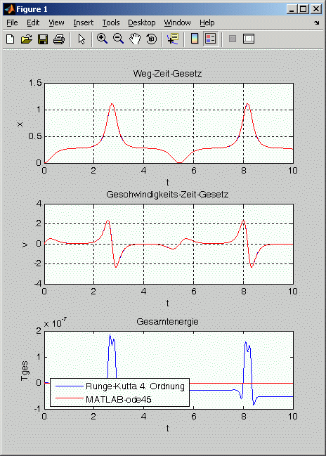 Bewegungsgesetze fr die Masse m = 41 kg