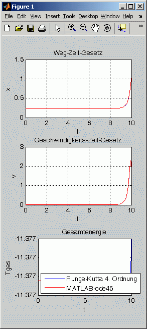 "Bewegungsgesetz" fr die Anfangsbedingung "Instabile statische Gleichgewichtslage x2"