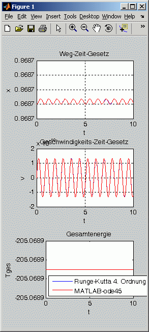 "Bewegungsgesetz" fr die Anfangsbedingung "Stabile statische Gleichgewichtslage x3"