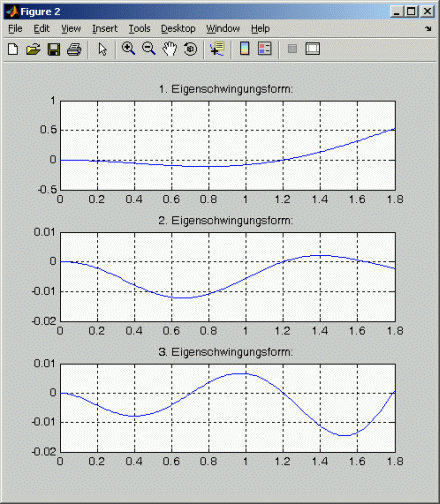 Eigenschwingungsformen fr die ersten drei Eigenfrequenzen