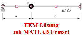 FEM-Lsung
mit MATLAB-Femset