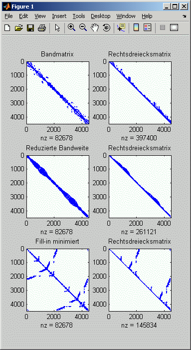 Belegungsmuster der Koeffizientenmatrix wird optimiert (Bandweite bzw. Fill-In), rechts die Belegungsmuster der Rechtsdreiecksmatrizen der Cholesky-Zerlegung