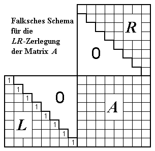 Falksches Schema fr die LR-Zerlegung