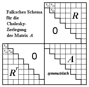 Falksches Schema fr die Cholesky-Zerlegung einer symmetrischen Matrix