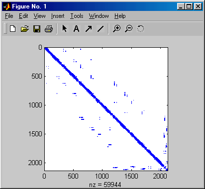 Typisches Belegungsmuster der Koeffizientenmatrix eines FEM-Gleichungssystems (hier fr das unten demonstrierte Beispiel)