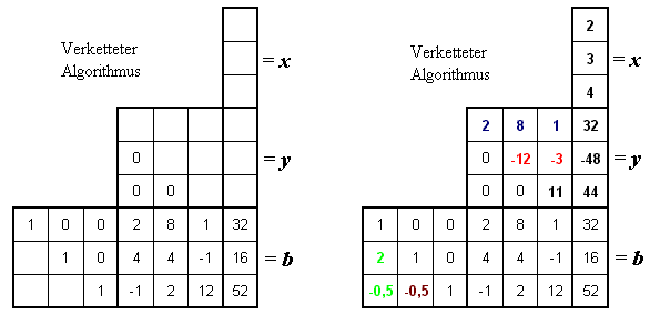 Schema fr den kompletten verketteten Algorithmus (LR-Zerlegung, Vorwrts- und Rckwrtseinsetzen)