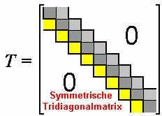 Eine symmetrische Tridiagonalmatrix enthlt die gesamte Information auf der Hauptdiagonalen und einer Nebendiagonalen