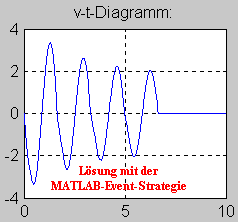 Lsung mit der
MATLAB-Event-Strategie