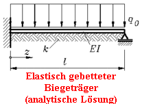 Elastisch gebetteter
Biegetrger
(analytische Lsung)