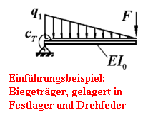 Einfhrungsbeispiel:
   Biegetrger, gelagert in
   Festlager und Drehfeder