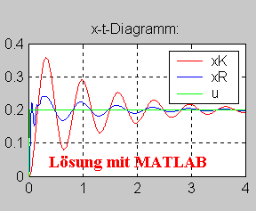 Lsung mit MATLAB