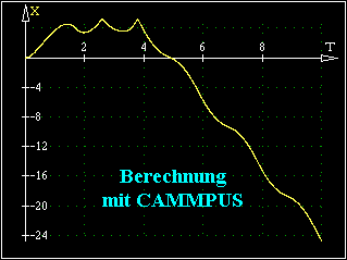 Berechnung
mit CAMMPUS
