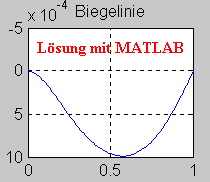 Lsung mit MATLAB