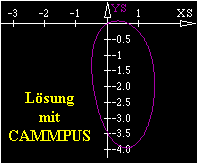 Lösung
  mit
  CAMMPUS