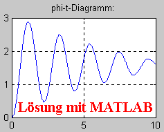 Lsung mit MATLAB