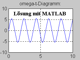 Lsung mit MATLAB