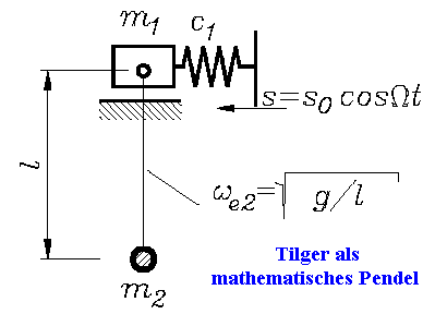 Tilger als  
mathematisches Pendel