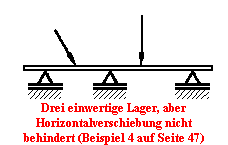 Drei einwertige Lager, aber
Horizontalverschiebung nicht
behindert (Beispiel 4 auf Seite 47)