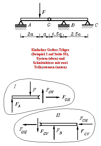 Einfacher Gerber-Trger
(Beispiel 2 auf Seite 55), 
System (oben) und
Schnittskizze mit zwei
Teilsystemen (unten)