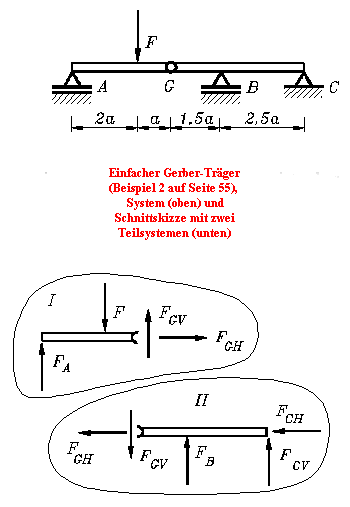 Einfacher Gerber-Träger
(Beispiel 2 auf Seite 55), 
System (oben) und
Schnittskizze mit zwei
Teilsystemen (unten)
