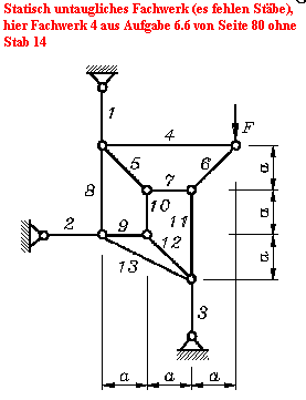 Statisch untaugliches Fachwerk (es fehlen Stbe),
 hier Fachwerk 4 aus Aufgabe 6.6 von Seite 80 ohne
 Stab 14