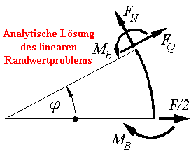 Analytische Lsung
 des linearen
 Randwertproblems