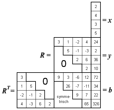 Komplettes Schema (Beispiel) fr die Lsung eines linearen Gleichungssystems mit symmetrischer Koeffizientenmatrix nach Cholesky