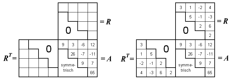 Beispiel fr die Erzeugung der Cholesky-Zerlegung einer symmetrischen Matrix mit dem Falkschen Schema